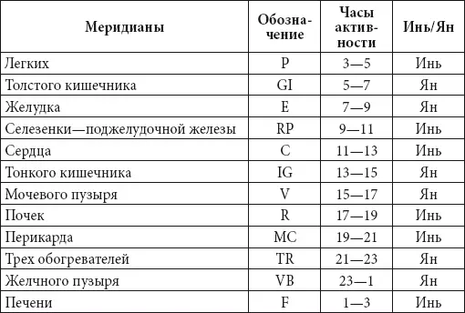 При этом чудесные меридианы не задействуются Основные меридианы образно - фото 72