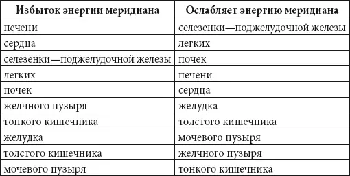 Такие взаимоотношения меридианов связаны с тем что энергия а точнее единая - фото 73