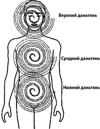 Рис 85 Энергетические центры даньтянь В разных школах цигун в зависимости от - фото 90