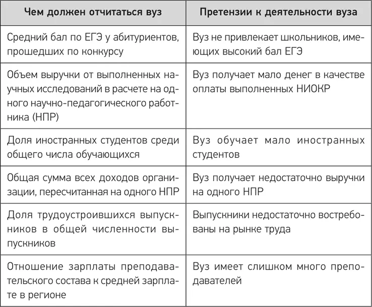 Для признания эффективным вузу достаточно успешно отчитаться не менее чем по - фото 12