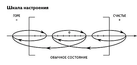 Но придет время и цикл настроения опять сдвинется влево в сторону плохо И - фото 2