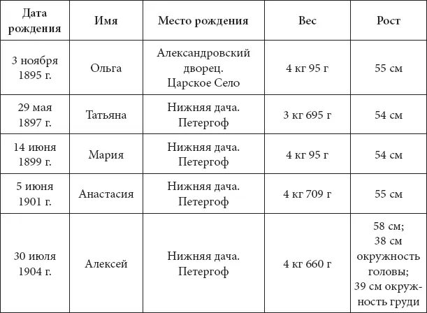 Оценивалось ли врачами состояние здоровья родившихся царственных младенцев Как - фото 133