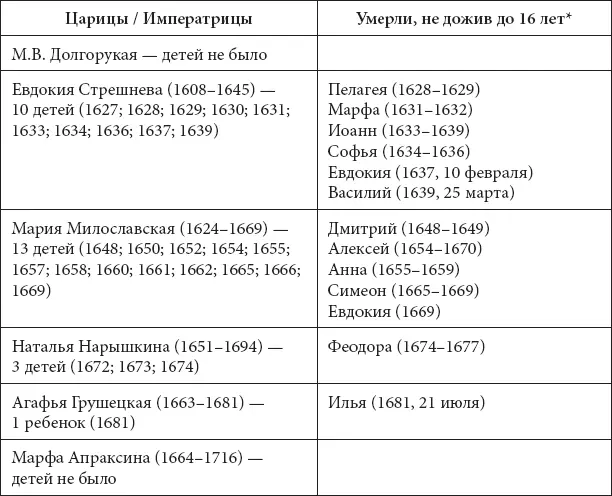 Еще раз отмечу что для XVII в уровень детской смертности по современным - фото 144