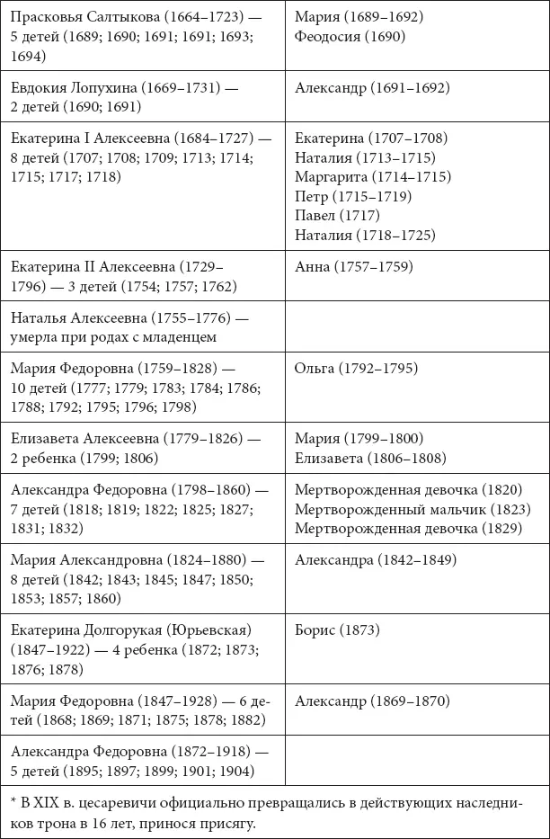 Еще раз отмечу что для XVII в уровень детской смертности по современным - фото 145