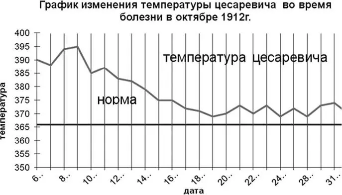 График изменения температуры цесаревича во время болезни в октябре 1912 г Эта - фото 220