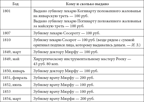 Отмечу и то что жалованье придворного зубного врача значительно выросло Дело - фото 350