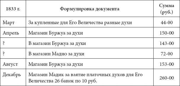 К сожалению из счетов не ясно сколько склянок и каких именно духов - фото 364