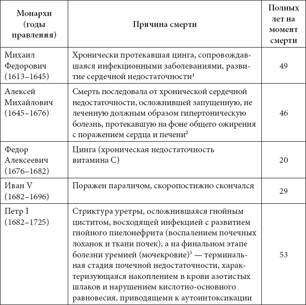 Приложение 2 Протокол вскрытия тела императора Александра I 1825 года ноября - фото 508