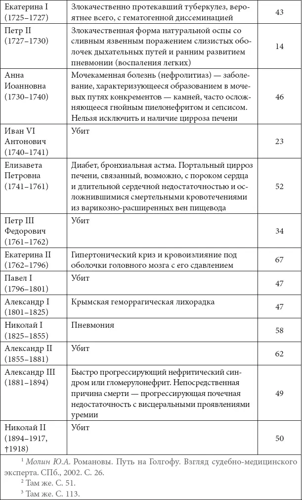 Приложение 2 Протокол вскрытия тела императора Александра I 1825 года ноября - фото 509