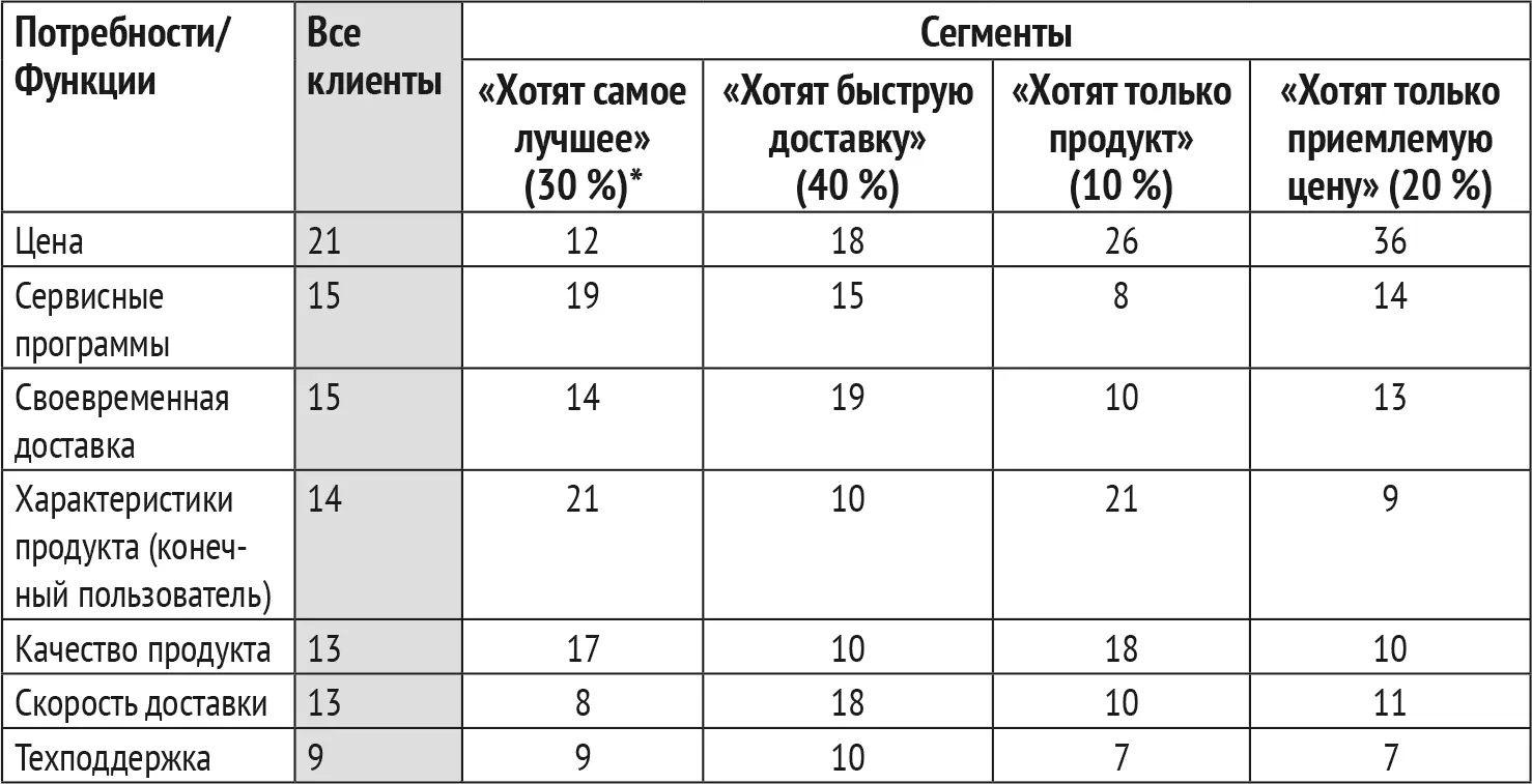 Масштаб сегмента ценность Насколько потребности функции важны в - фото 21