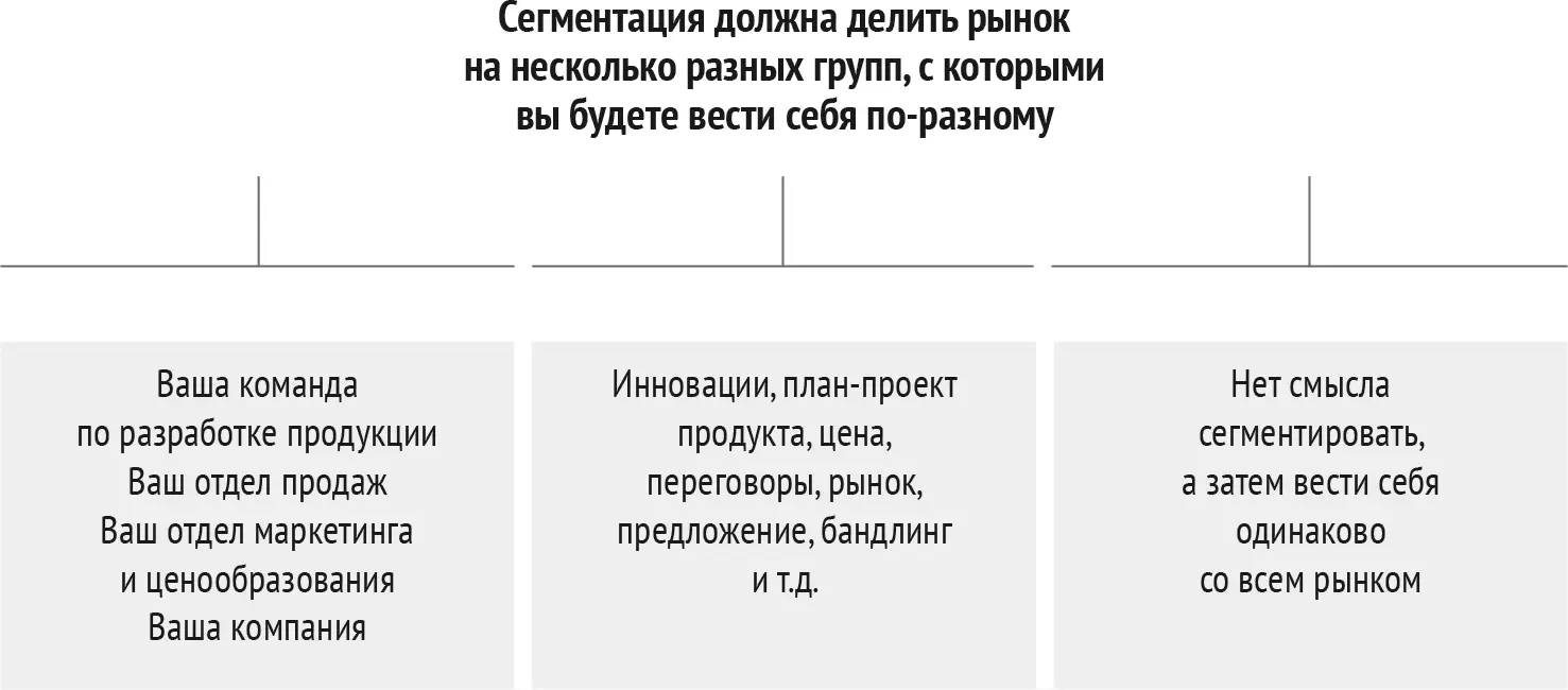 Рис 13 Золотое правило сегментации Успешные новаторы разрабатывают - фото 22