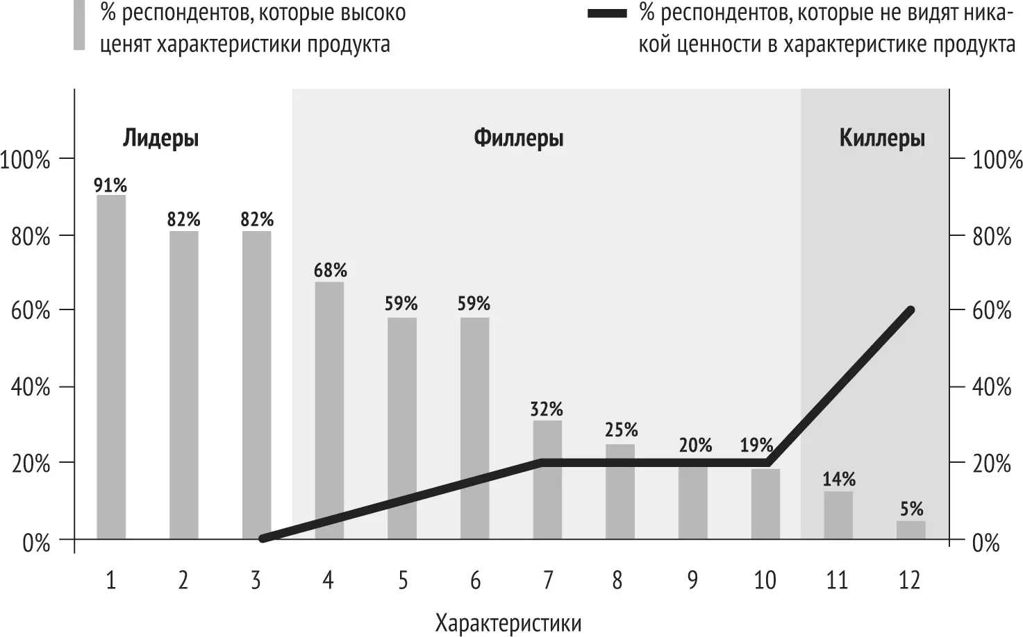 Рис 14 Как клиенты классифицируют характеристики продукта на лидеров - фото 27