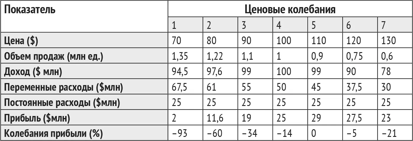Эта информация позволяет подсчитать доход цена продажи Учитывая переменные - фото 34