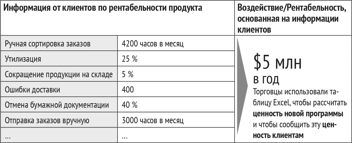 Вуаля Ценность новой программы в долларах и центах стала абсолютно очевидна - фото 37