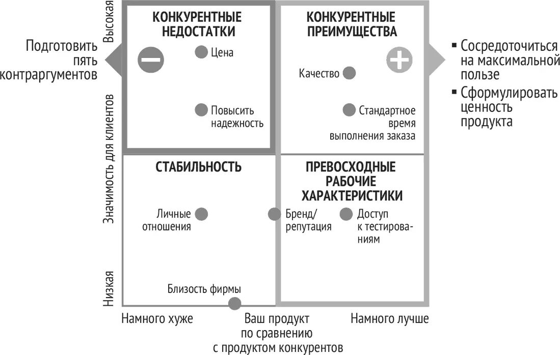 Рис 22 Матрица конкурентных преимуществ Но это не единственные преимущества - фото 42