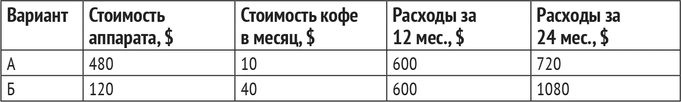 Человек рациональный выбрал бы любой вариант через 12 месяцев цена за аппарат - фото 46