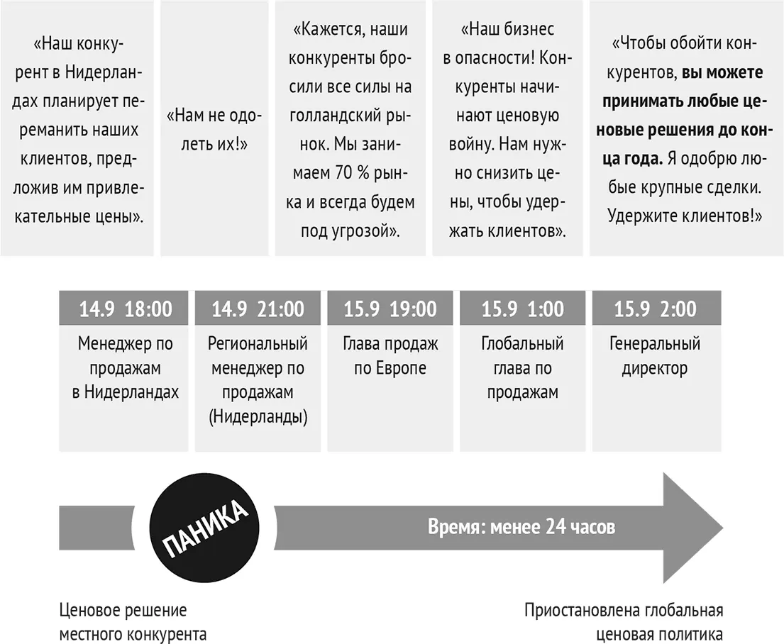 Рис 27 Как развалилась ценовая стратегия европейской компании за один день - фото 48