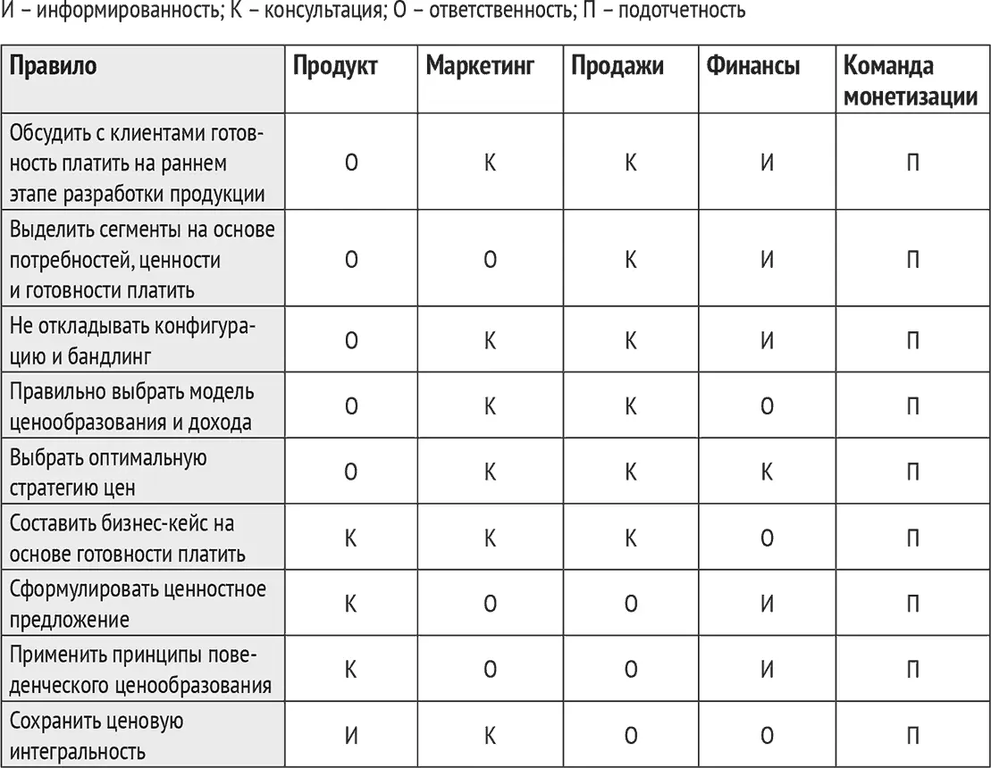 4 Убедитесь в том что межфункциональная команда регулярно проводит встречи и - фото 58