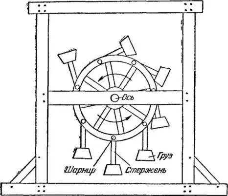 Рис 1 Модель колёсного вечного двигателя с откидывающимися грузами Виллара - фото 3