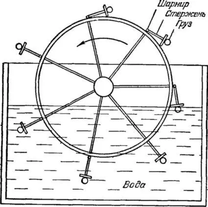 Рис 2 Колёсный вечный двигатель с откидывающимися грузами колесо на одну - фото 4