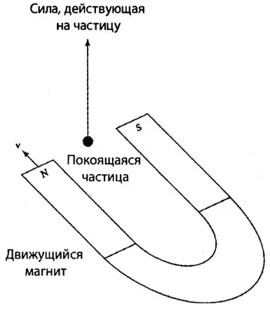 Поскольку покоящаяся заряженная частица может чувствовать только - фото 19