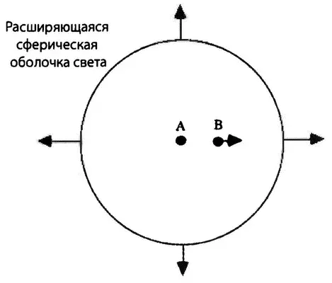 Он обнаружит себя в центре световой сферы а наблюдатель В движущийся по - фото 20