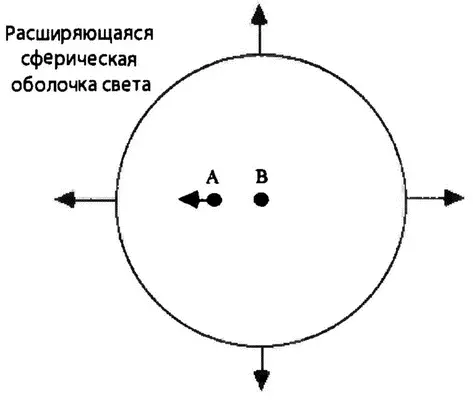 Другими словами оба наблюдателя обнаружат себя в центре сферы Интуиция - фото 21