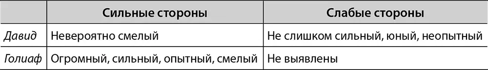 Приблизительно такой анализ надо полагать провел встревоженный царь Саул - фото 2