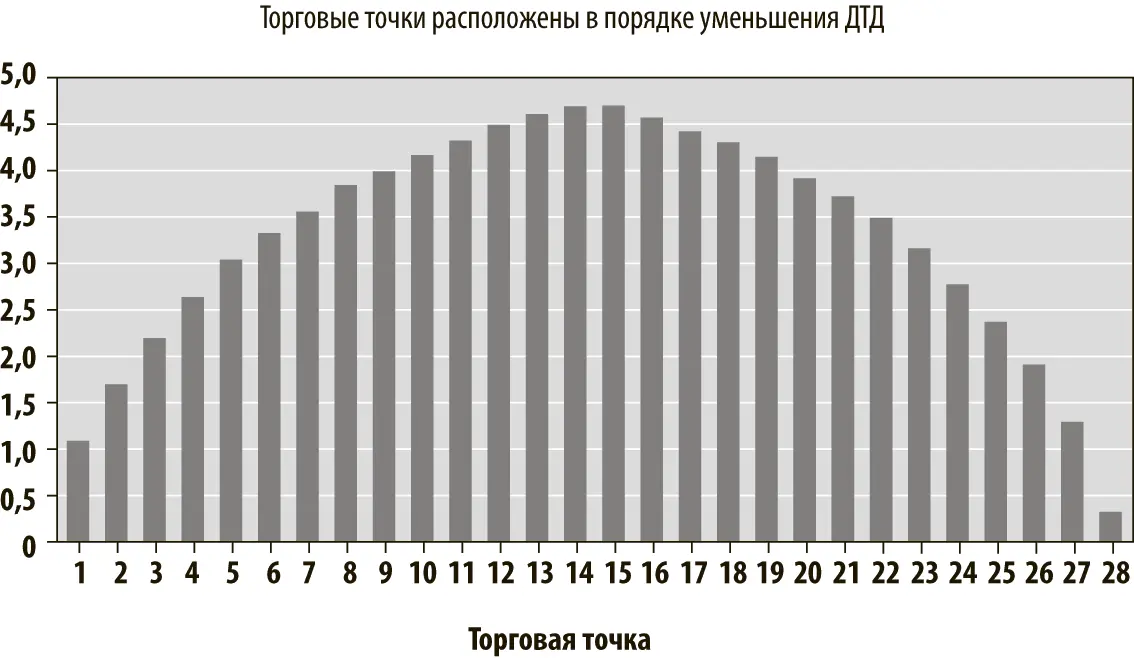 Это по моему определению горбатая диаграмма Если есть возможность вычислить - фото 13