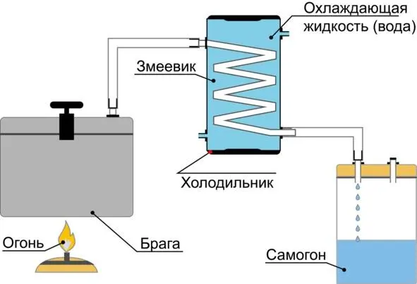 Схема работы самогонного аппарата Теоретически дистилляция основана на том что - фото 3