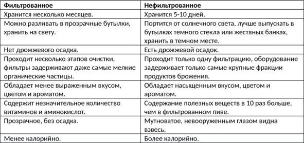 Сорта пива В зависимости от способа брожения все традиционные сорта пива - фото 31