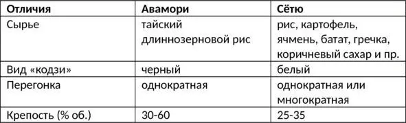 Что касается саке то его с авамори никак не спутать оба напитка - фото 68