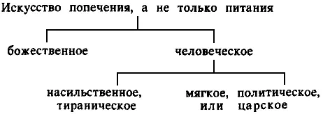 27 Платон не случайно сравнивает здесь искусства разделения и соединения с - фото 7