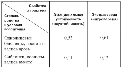 Как видно сиблинги показали удивительно низкую корреляцию однояйцевые - фото 19