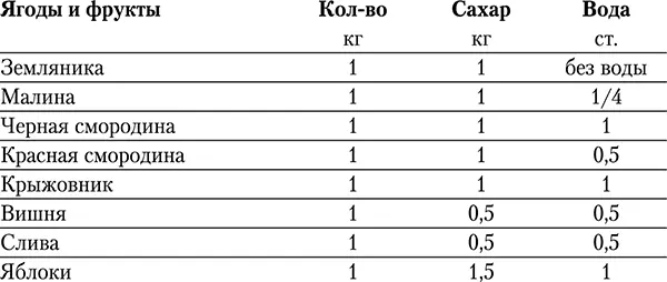 Таблица перевода объема продуктов в их вес Варенье из малины На 1 кг ягод 1 - фото 21