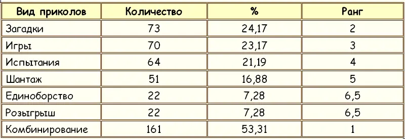 Из таблицы видно что большинство приколов носит комбинированный характер В - фото 16