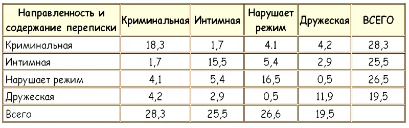 Из таблицы видно что нелегальная переписка лишь одной направленности чисто - фото 29