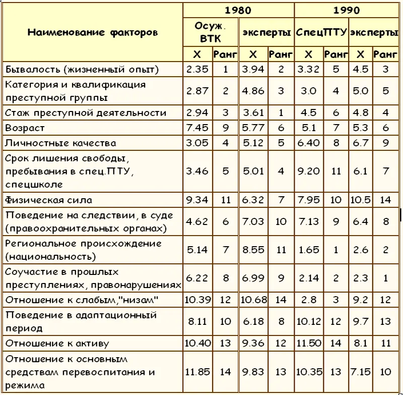 Из таблицы видно что существует достаточно тесная связь между рядами факторов - фото 7