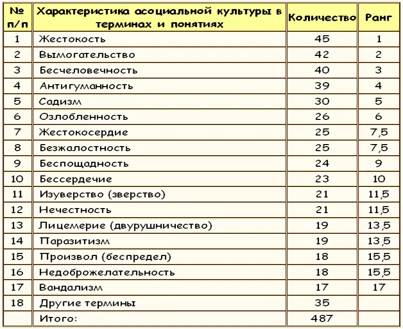 Если свести предложенную терминологию в группы то в криминальной субкультуре - фото 9