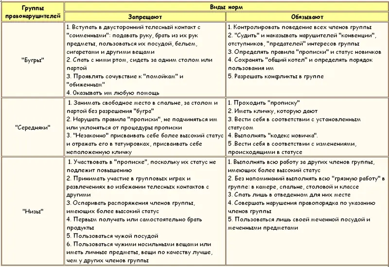 Таковы правила поведения для основных иерархических групп несовершеннолетних и - фото 11