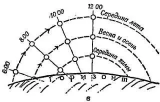 Фиг 2 Путь Солнца по небосводу изменяется в зависимости от времени года - фото 4