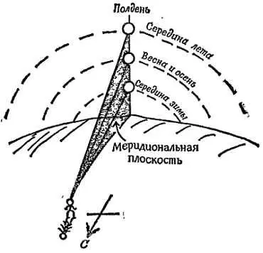 Фиг 4 Меридиан Полуденное Солнце находится на юге или на севере - фото 5