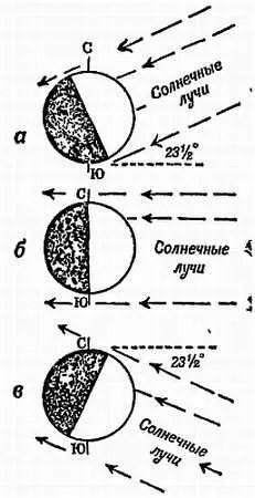 Фиг 7 День и ночь в различные времена года а лето в Северном полушарии - фото 8