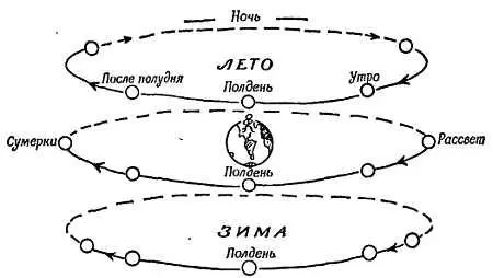 Фиг 8 Путь Солнца Вид с неподвижной Земли в различные времена года - фото 9