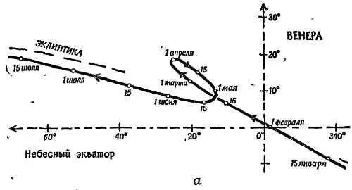 Фиг 19 Пути Венеры а и Марса б на звездном небе Эклиптика это - фото 19