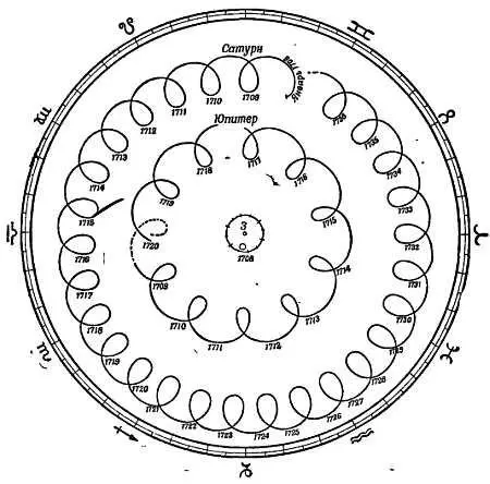 Фиг 21 Кажущиеся пути Юпитераи Сатурна Так их видел бы наблюдатель на - фото 21