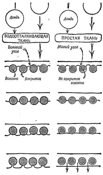 Фиг 127 Водонепроницаемость и смачивание В сильно увеличенном виде показаны - фото 120