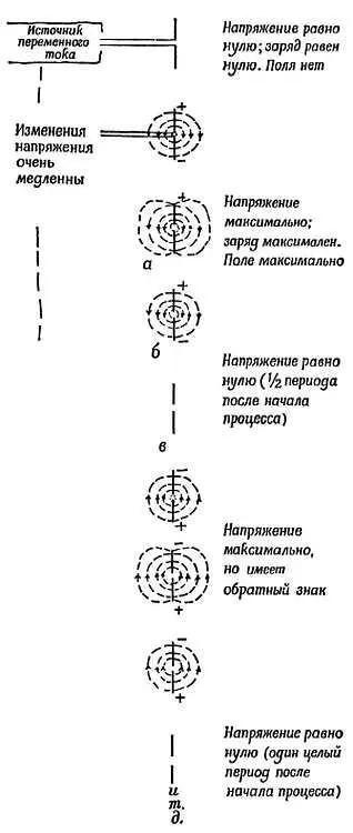 Фиг 121 Дипольная антенна Антенна подключена к источнику переменного - фото 109