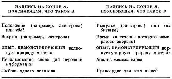 Дополнительность не противопоставляет противоположности скажем любовь и - фото 202