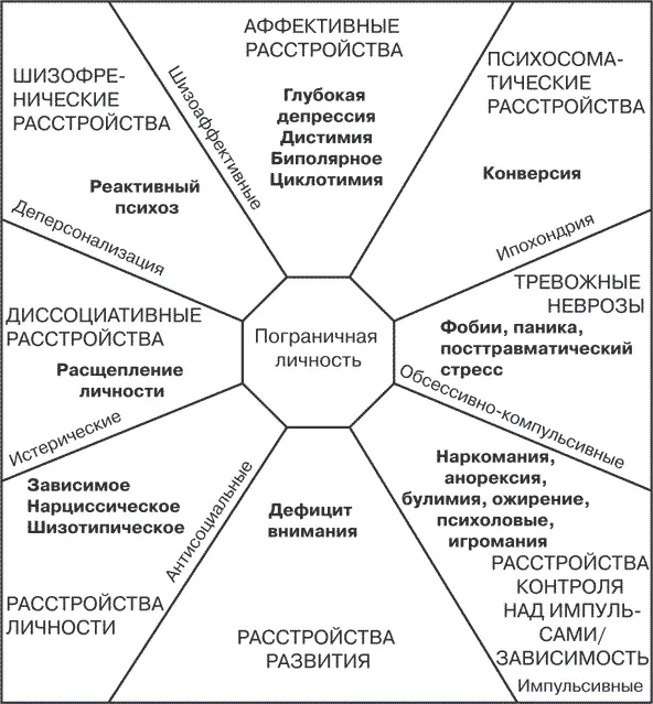 Рис 21 Схема позиционирования ПРЛ по отношению к другим психическим - фото 1